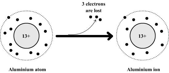 Formation Of Ions