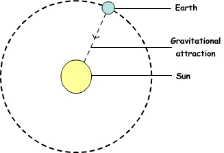 Circular motion of Earth around Sun