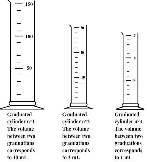 Graduated cylinders and their graduations