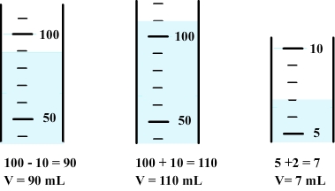 Measuring volume with a graduated cylinder