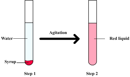 agitation chemistry