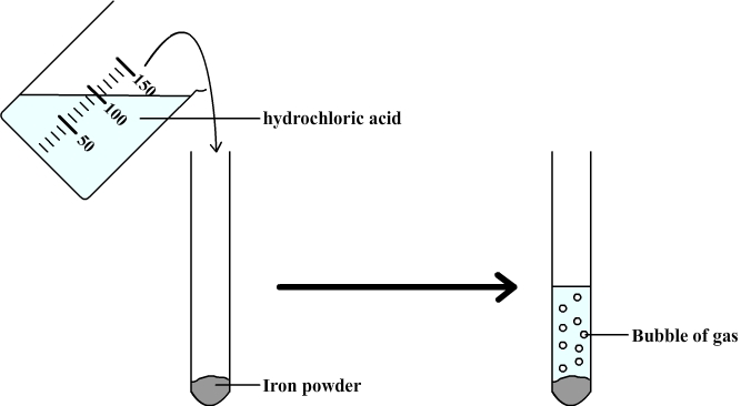 reaction between iron and hydrochloric acid