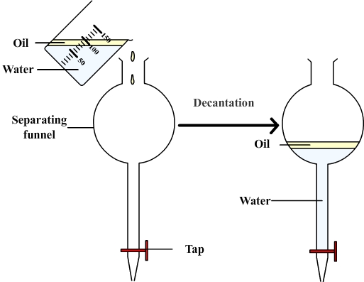 separating funnel oil and water