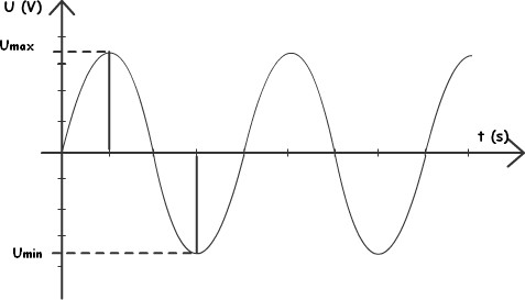 Periodic alternating voltage