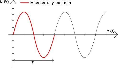 Periodic alternating voltage