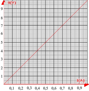 Characteristic curve of a resistor