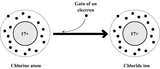 Formation of chloride ion