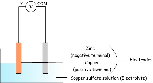 Diagram of the copper sulfate battery