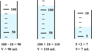 Measure of volume with graduated cylinders