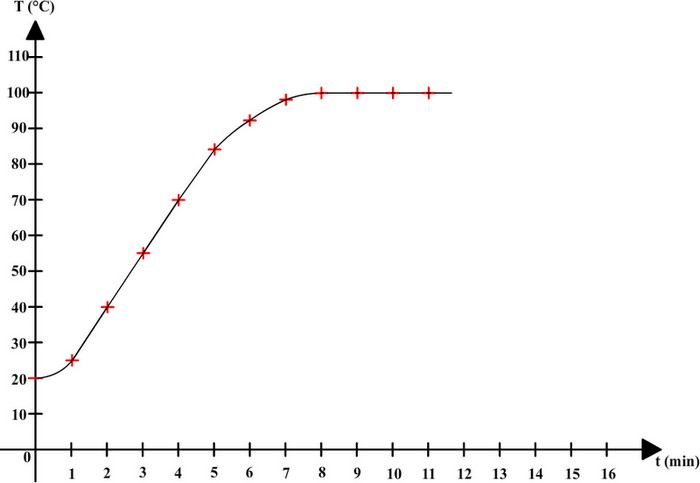 graph temperature vs time