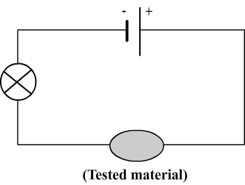 Test of conductivity on solid materials