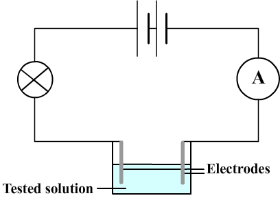 Test of conductivity of an aqueous solution